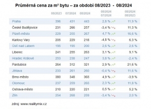 Vývoj cen nemovitostí ve vybraných krajských městech 